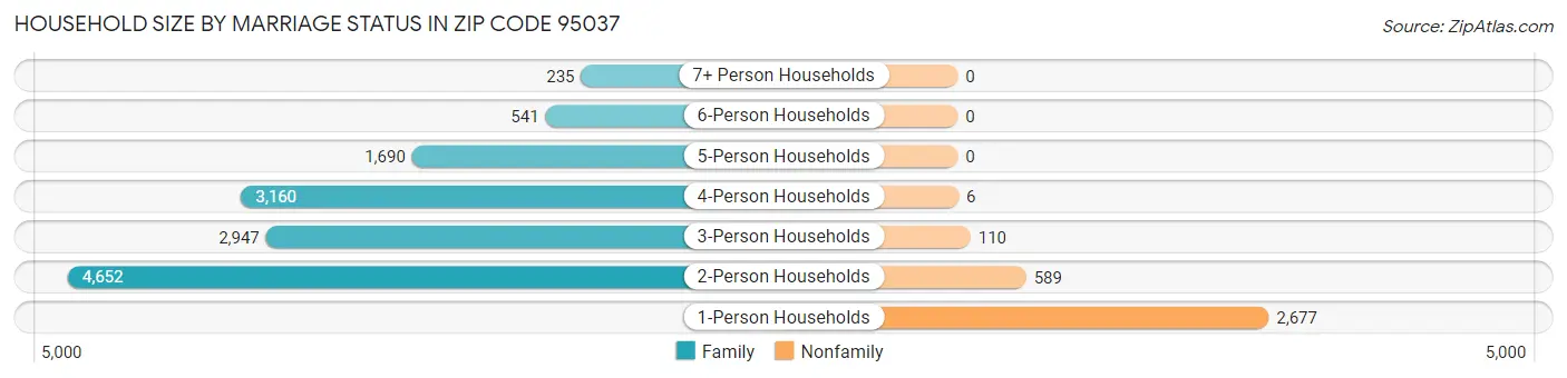 Household Size by Marriage Status in Zip Code 95037