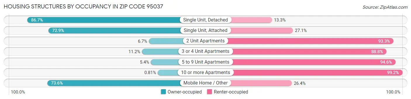 Housing Structures by Occupancy in Zip Code 95037