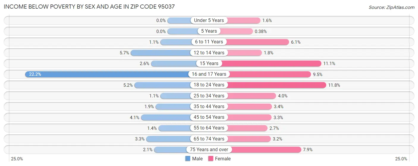 Income Below Poverty by Sex and Age in Zip Code 95037