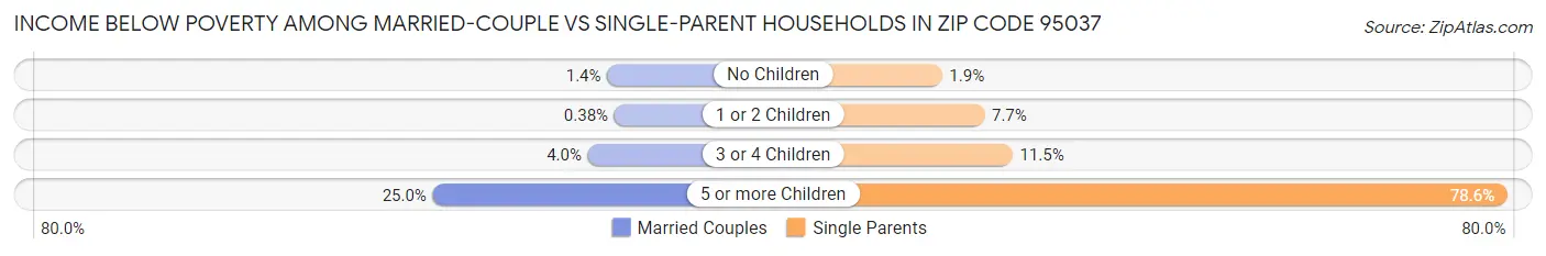 Income Below Poverty Among Married-Couple vs Single-Parent Households in Zip Code 95037