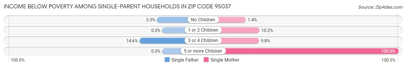 Income Below Poverty Among Single-Parent Households in Zip Code 95037