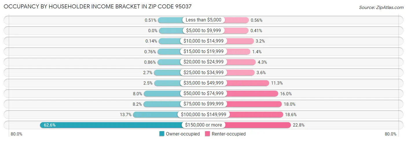 Occupancy by Householder Income Bracket in Zip Code 95037