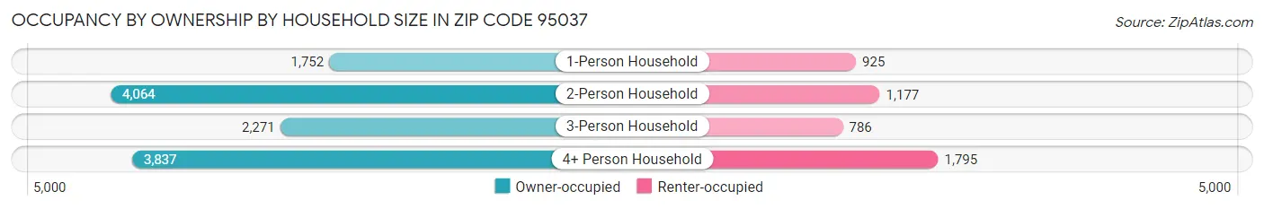 Occupancy by Ownership by Household Size in Zip Code 95037