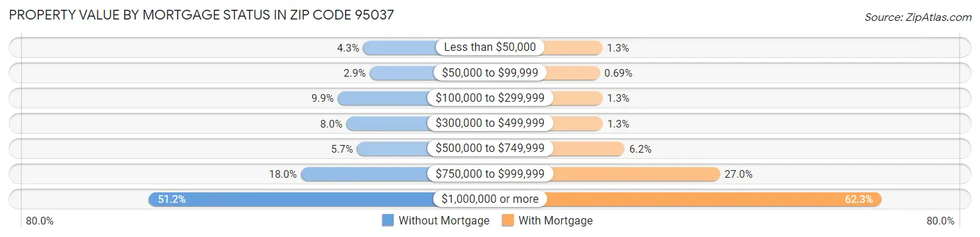 Property Value by Mortgage Status in Zip Code 95037