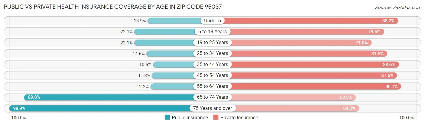 Public vs Private Health Insurance Coverage by Age in Zip Code 95037