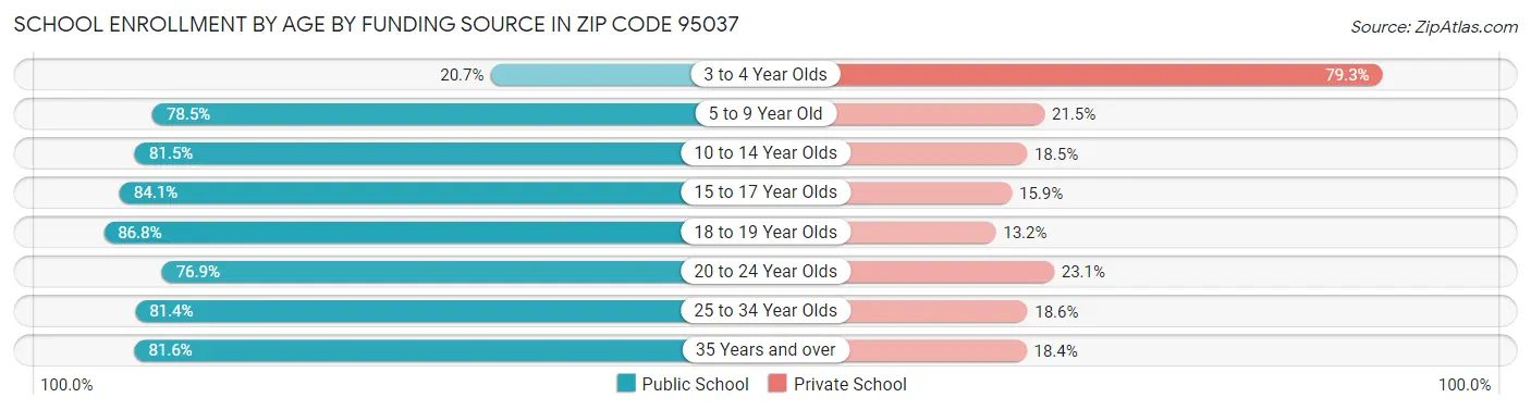 School Enrollment by Age by Funding Source in Zip Code 95037