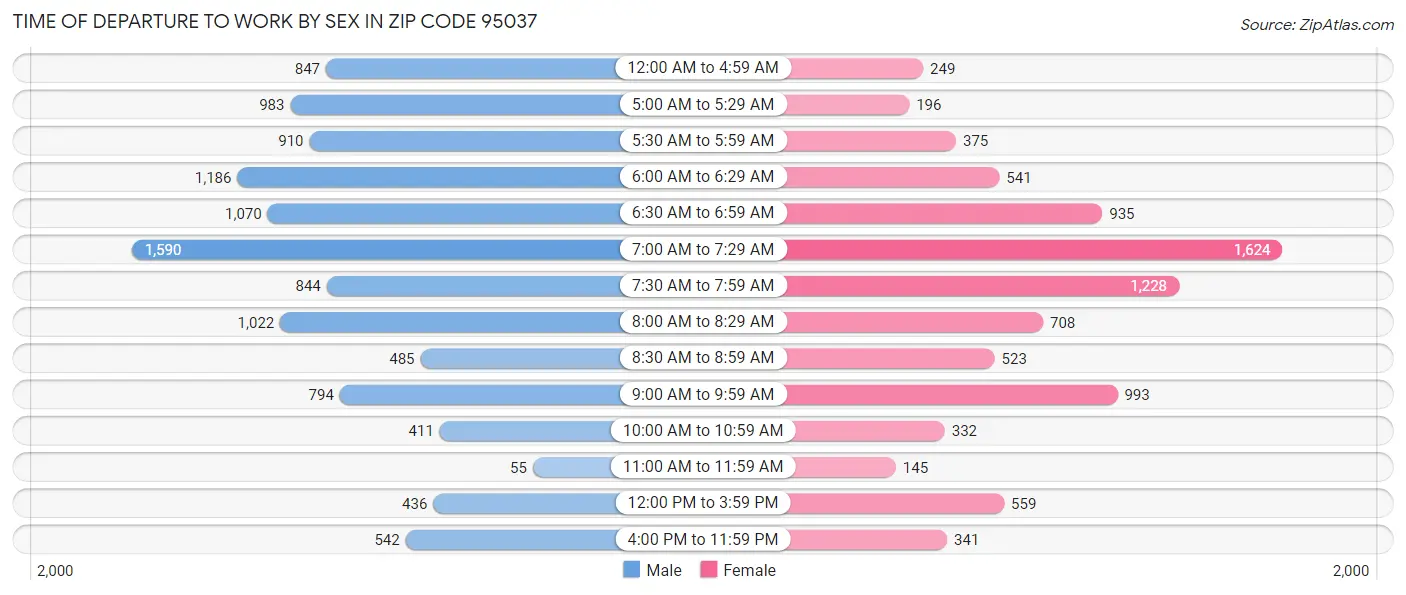 Time of Departure to Work by Sex in Zip Code 95037