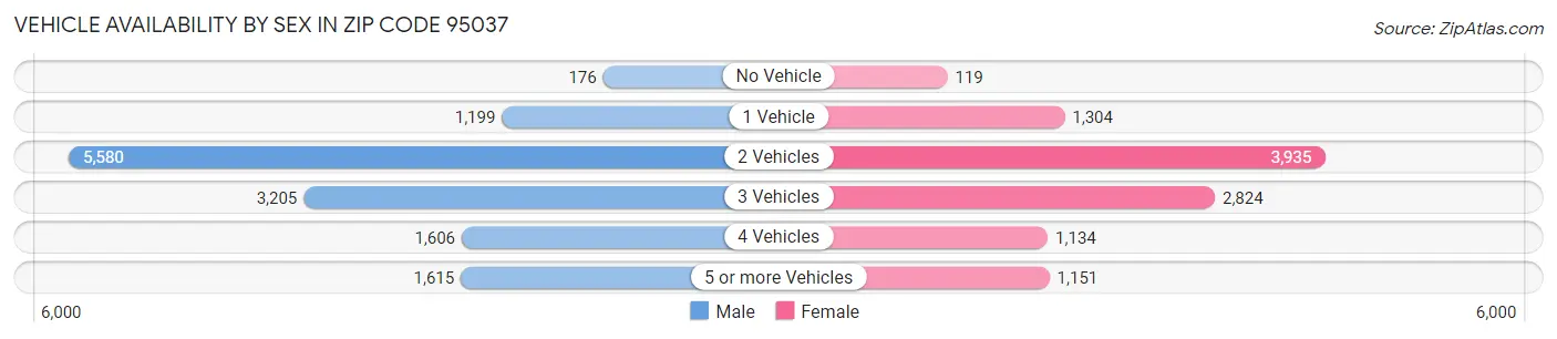Vehicle Availability by Sex in Zip Code 95037