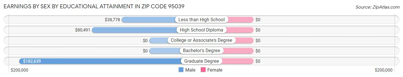 Earnings by Sex by Educational Attainment in Zip Code 95039