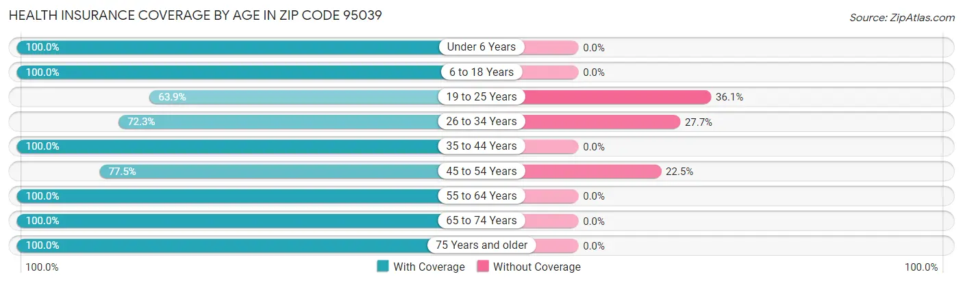 Health Insurance Coverage by Age in Zip Code 95039