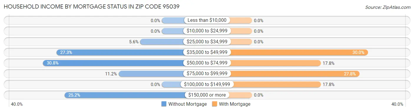 Household Income by Mortgage Status in Zip Code 95039