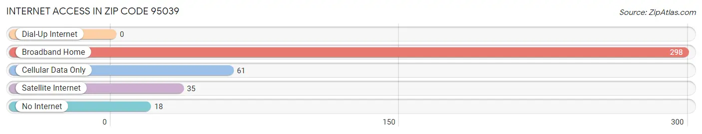 Internet Access in Zip Code 95039