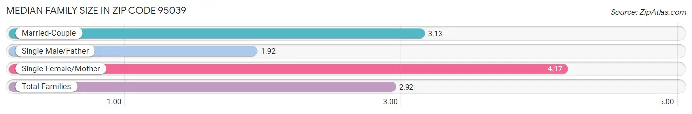 Median Family Size in Zip Code 95039