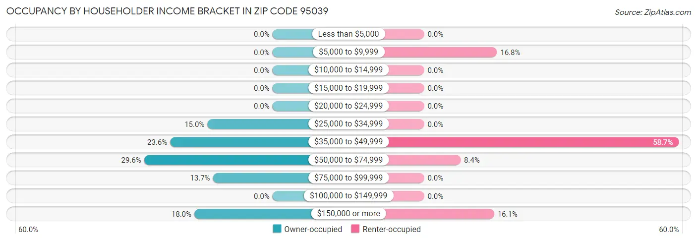 Occupancy by Householder Income Bracket in Zip Code 95039