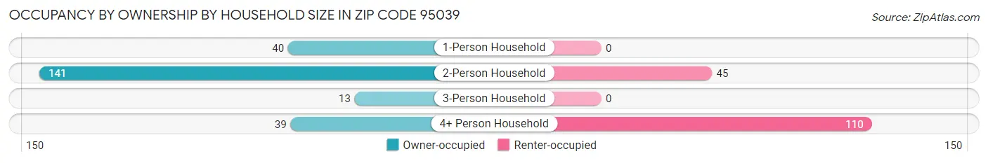 Occupancy by Ownership by Household Size in Zip Code 95039