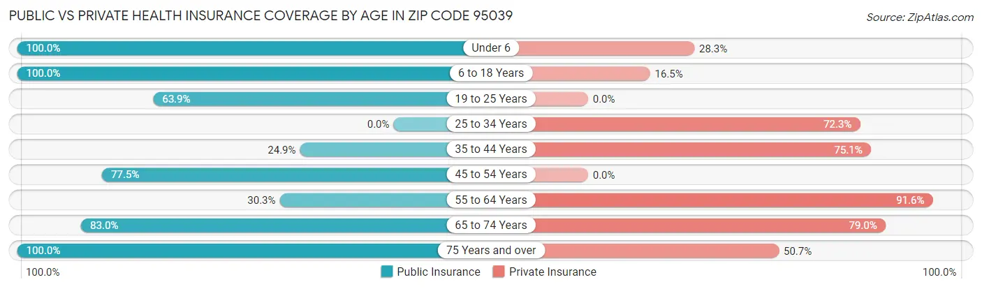 Public vs Private Health Insurance Coverage by Age in Zip Code 95039