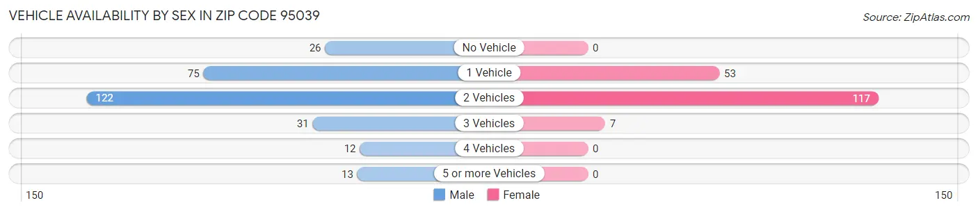 Vehicle Availability by Sex in Zip Code 95039
