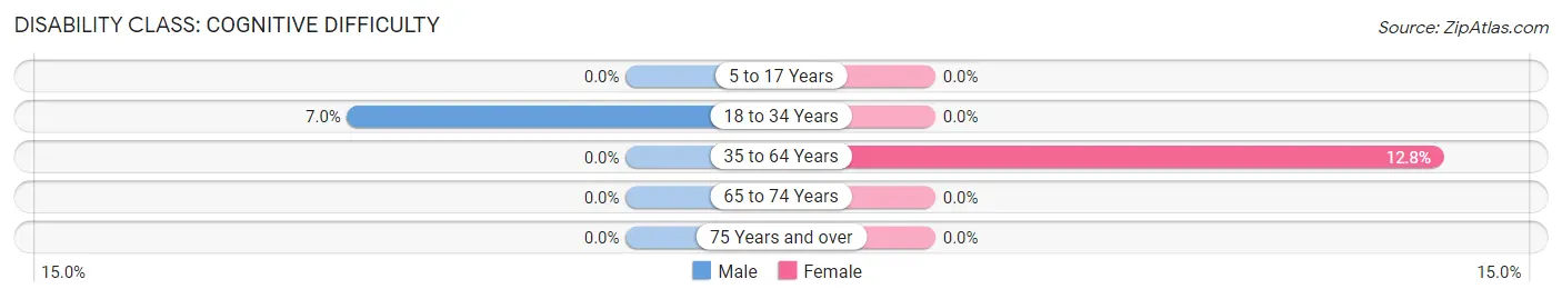 Disability in Zip Code 95041: <span>Cognitive Difficulty</span>