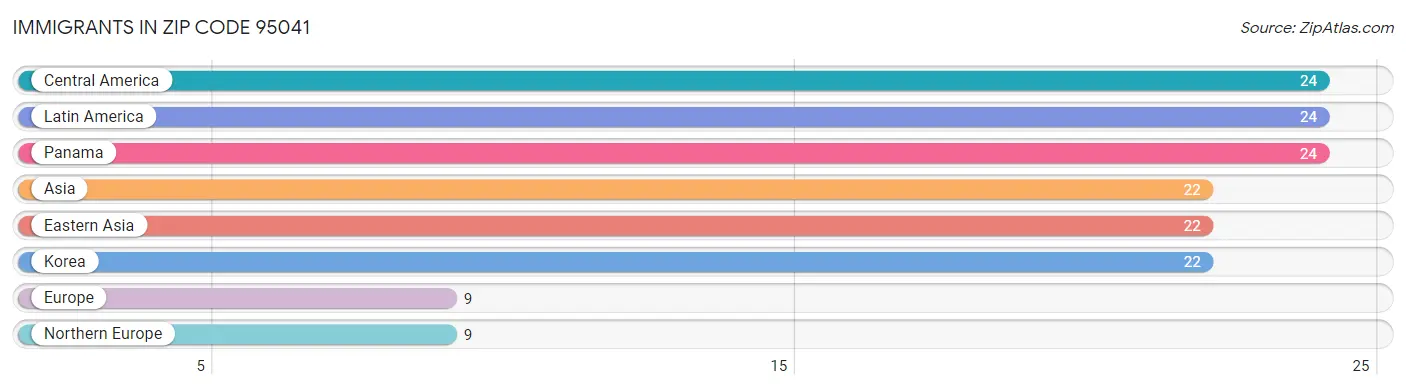 Immigrants in Zip Code 95041