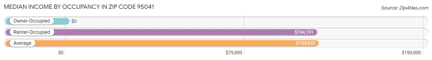 Median Income by Occupancy in Zip Code 95041