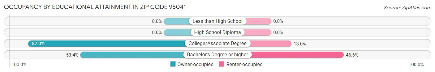 Occupancy by Educational Attainment in Zip Code 95041