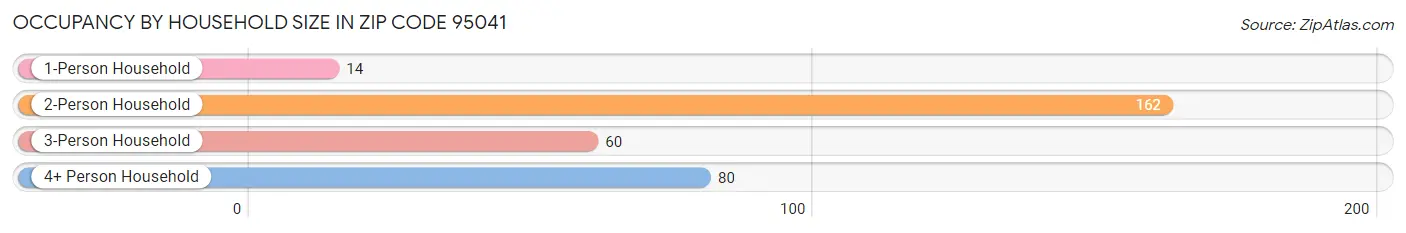 Occupancy by Household Size in Zip Code 95041