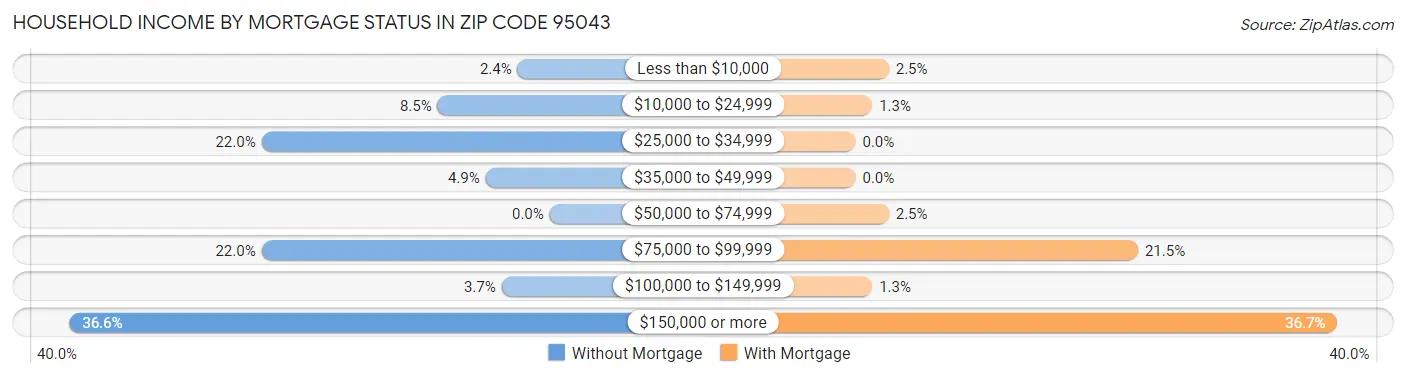 Household Income by Mortgage Status in Zip Code 95043
