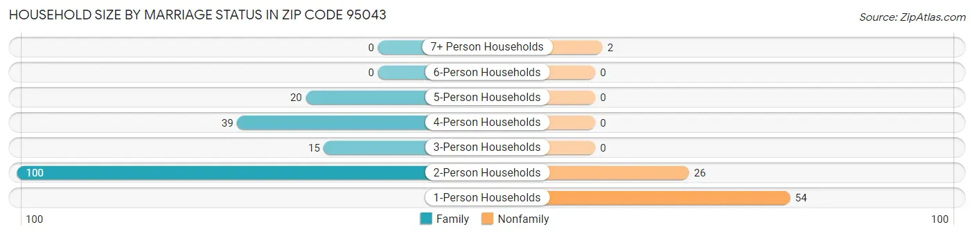 Household Size by Marriage Status in Zip Code 95043