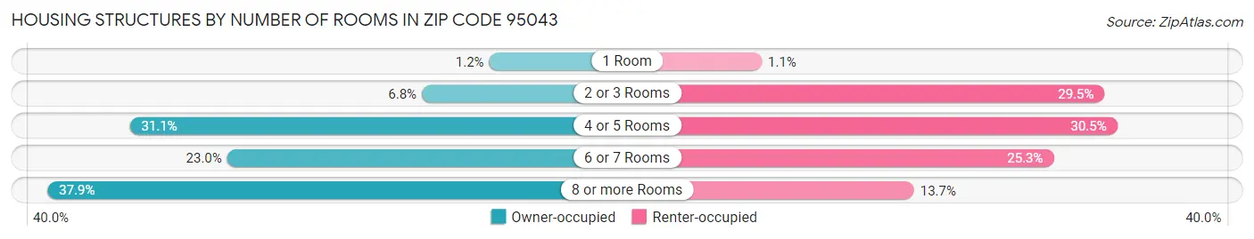 Housing Structures by Number of Rooms in Zip Code 95043