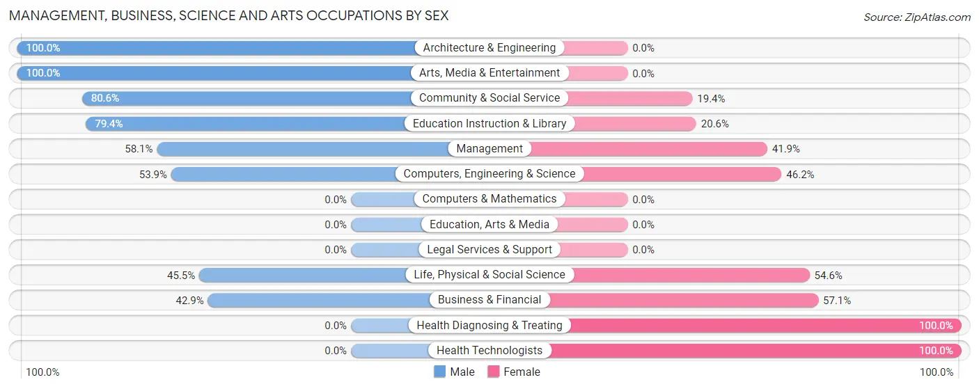 Management, Business, Science and Arts Occupations by Sex in Zip Code 95043