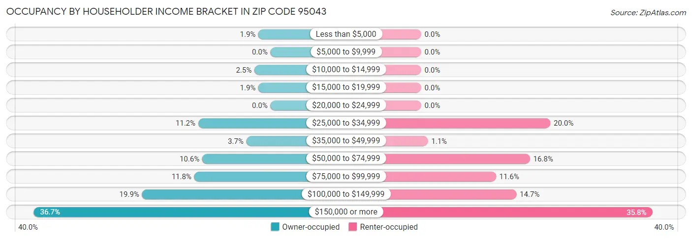 Occupancy by Householder Income Bracket in Zip Code 95043