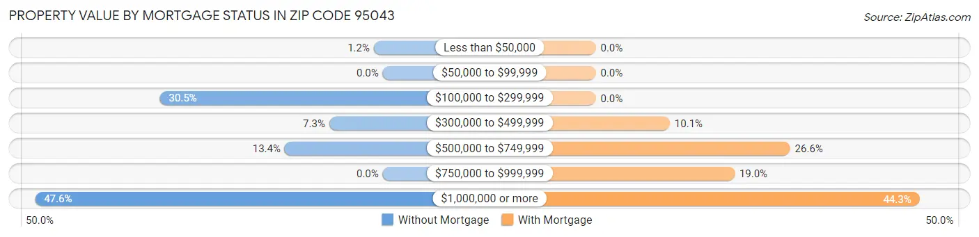 Property Value by Mortgage Status in Zip Code 95043