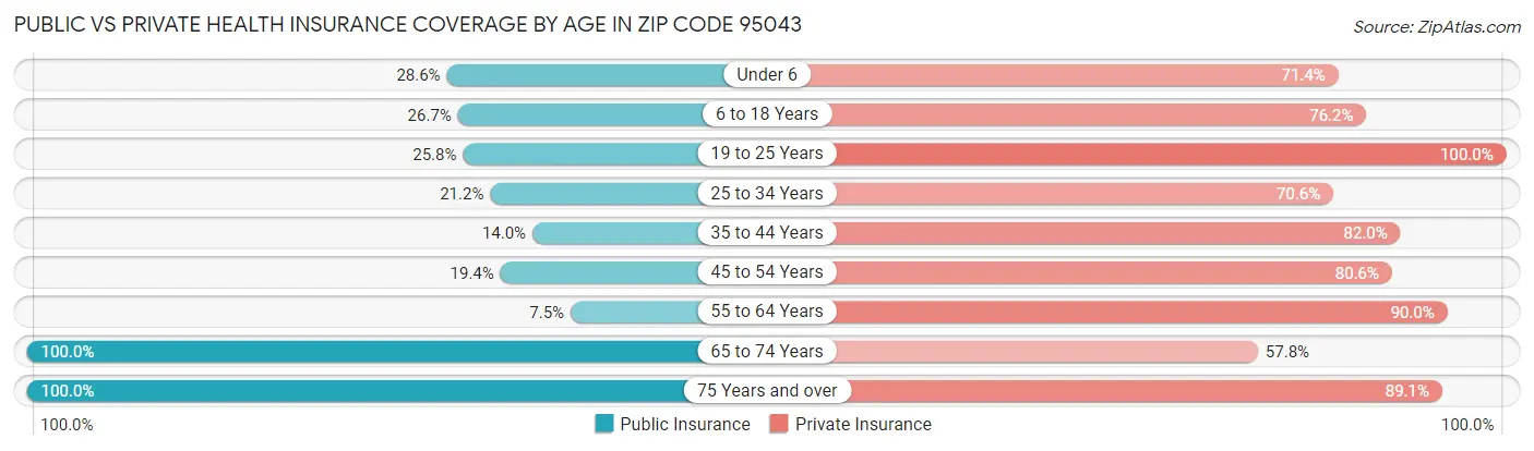 Public vs Private Health Insurance Coverage by Age in Zip Code 95043