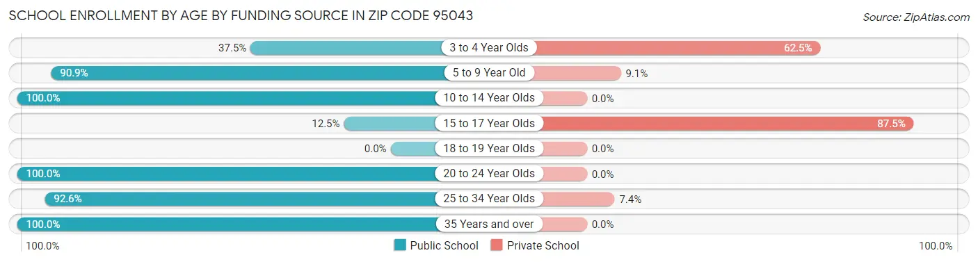 School Enrollment by Age by Funding Source in Zip Code 95043