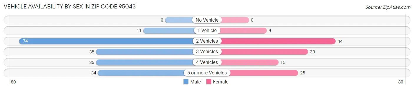 Vehicle Availability by Sex in Zip Code 95043