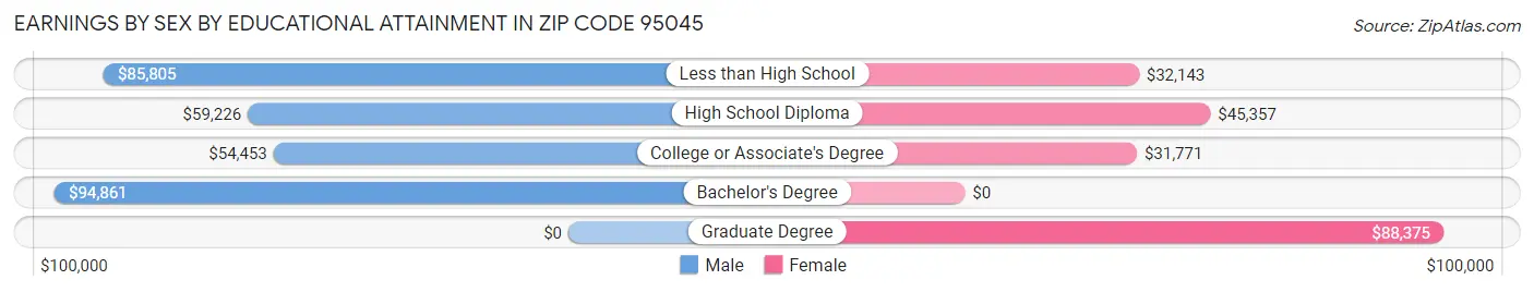 Earnings by Sex by Educational Attainment in Zip Code 95045
