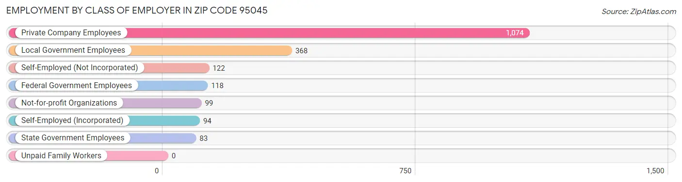 Employment by Class of Employer in Zip Code 95045