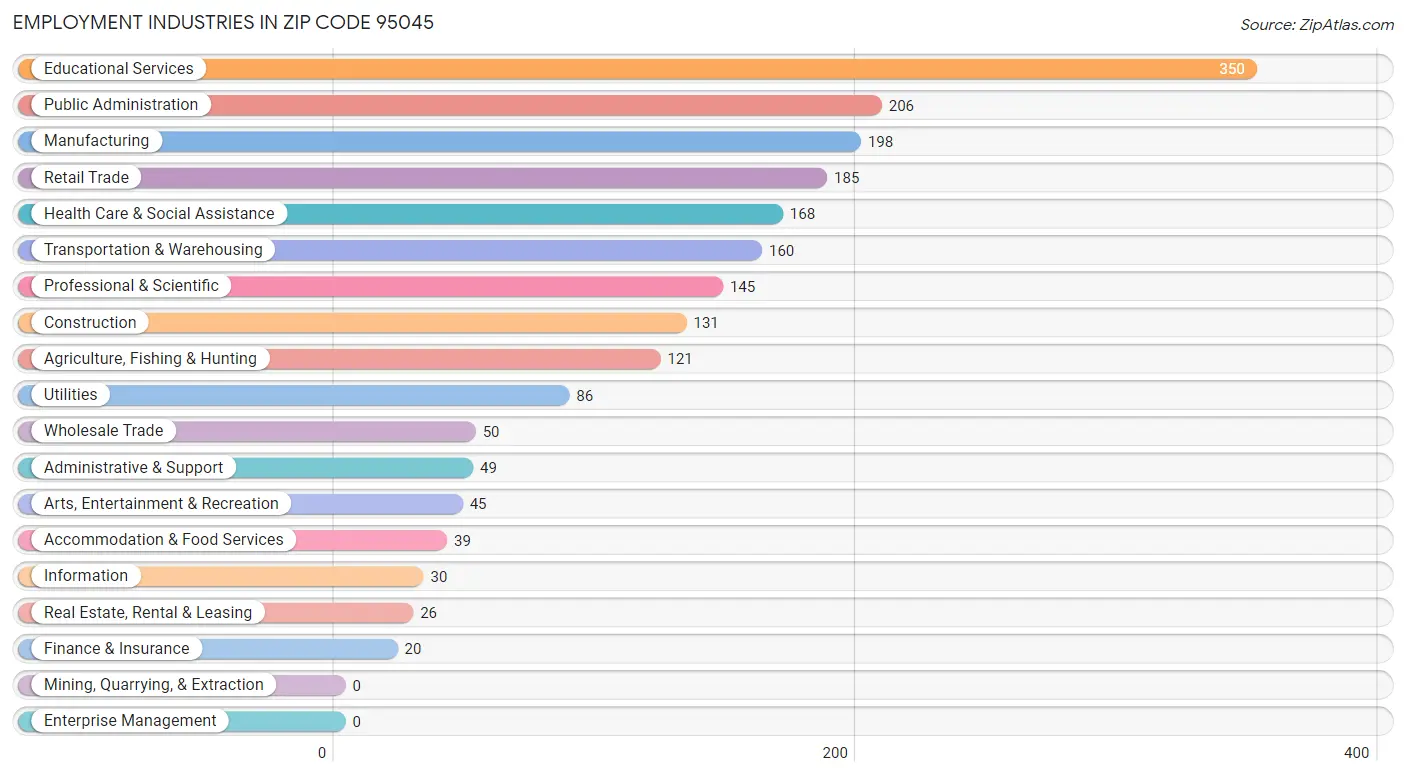 Employment Industries in Zip Code 95045