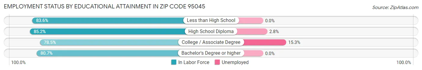 Employment Status by Educational Attainment in Zip Code 95045