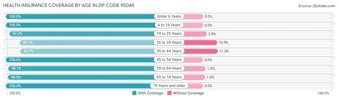 Health Insurance Coverage by Age in Zip Code 95045
