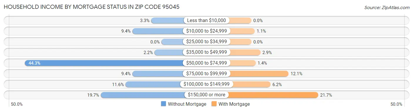 Household Income by Mortgage Status in Zip Code 95045