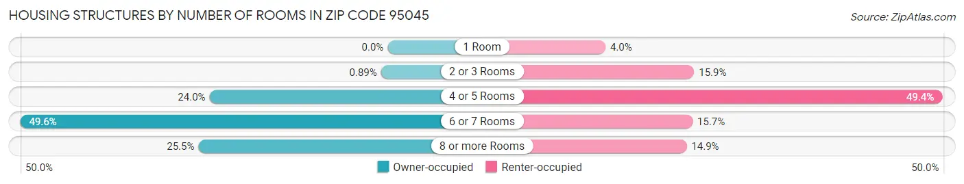 Housing Structures by Number of Rooms in Zip Code 95045