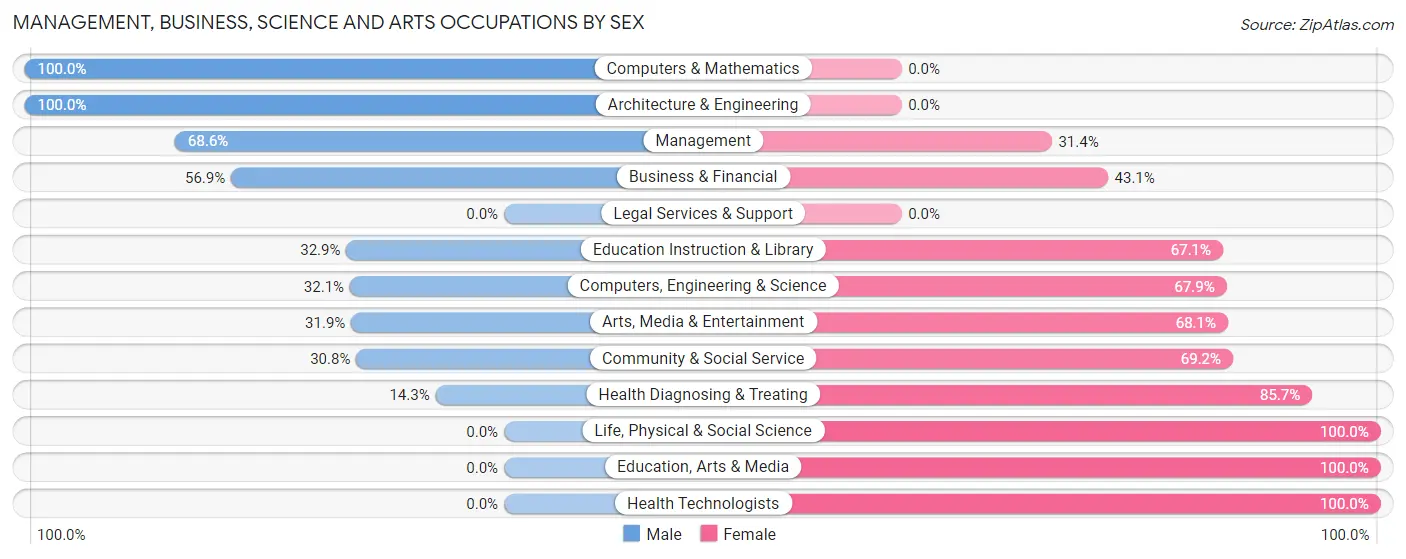 Management, Business, Science and Arts Occupations by Sex in Zip Code 95045