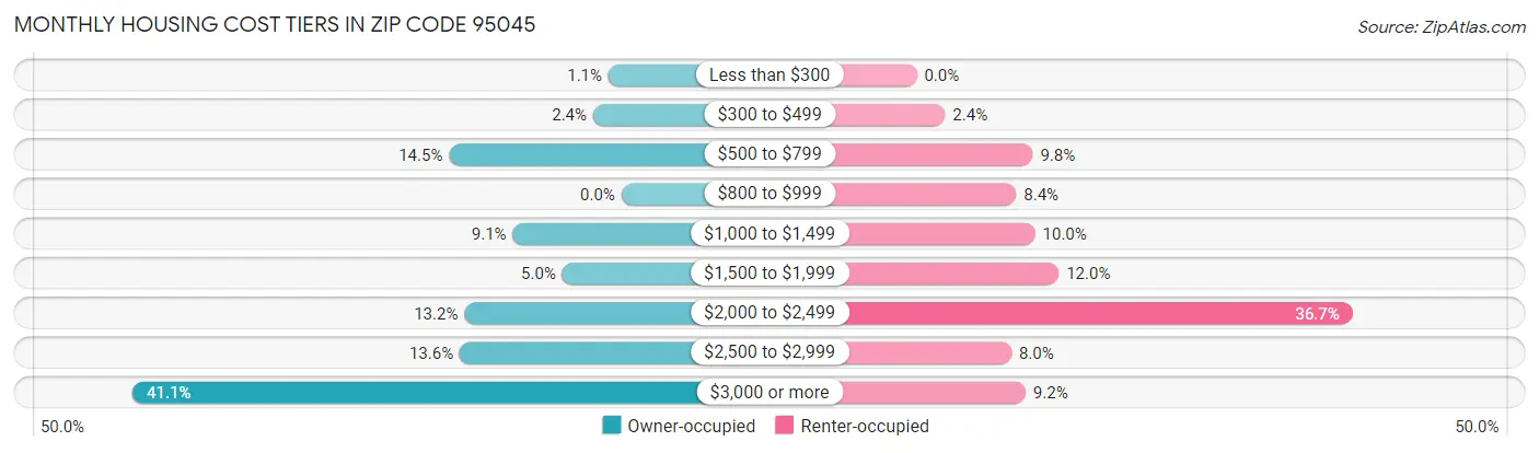 Monthly Housing Cost Tiers in Zip Code 95045