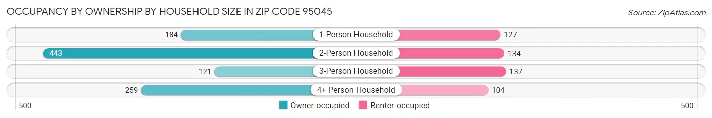Occupancy by Ownership by Household Size in Zip Code 95045