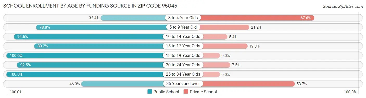 School Enrollment by Age by Funding Source in Zip Code 95045
