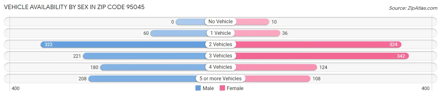 Vehicle Availability by Sex in Zip Code 95045