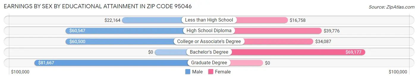 Earnings by Sex by Educational Attainment in Zip Code 95046
