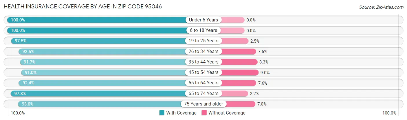Health Insurance Coverage by Age in Zip Code 95046