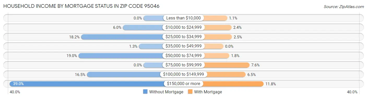 Household Income by Mortgage Status in Zip Code 95046